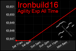 Total Graph of Ironbuild16