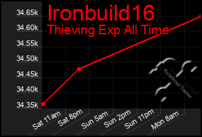 Total Graph of Ironbuild16