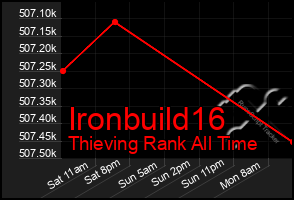 Total Graph of Ironbuild16