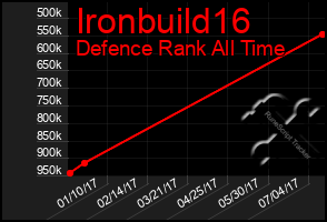 Total Graph of Ironbuild16