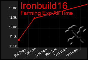 Total Graph of Ironbuild16