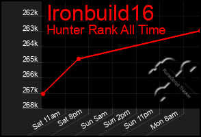 Total Graph of Ironbuild16