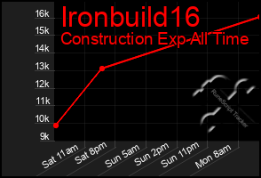 Total Graph of Ironbuild16