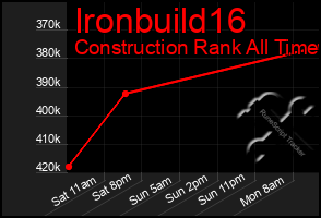 Total Graph of Ironbuild16