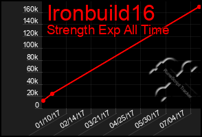Total Graph of Ironbuild16