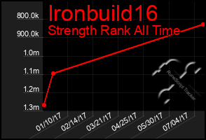 Total Graph of Ironbuild16