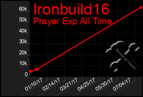 Total Graph of Ironbuild16