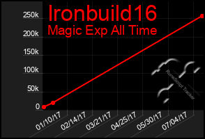 Total Graph of Ironbuild16