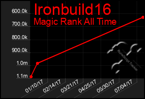 Total Graph of Ironbuild16