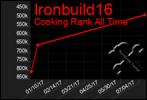 Total Graph of Ironbuild16