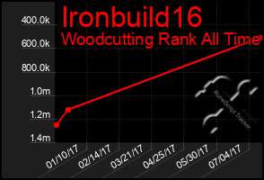 Total Graph of Ironbuild16