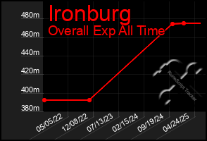 Total Graph of Ironburg