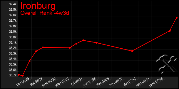 Last 31 Days Graph of Ironburg