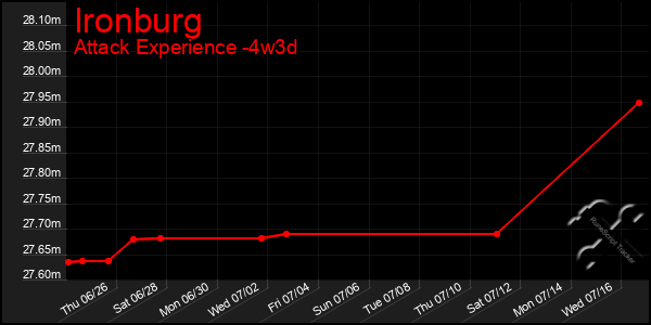 Last 31 Days Graph of Ironburg
