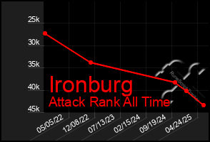 Total Graph of Ironburg