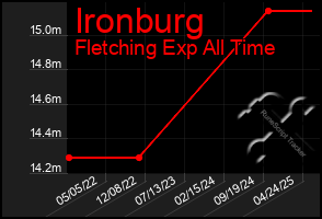 Total Graph of Ironburg