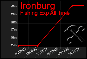 Total Graph of Ironburg