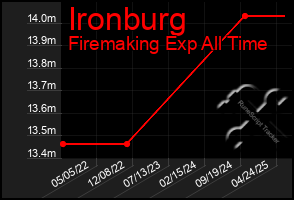 Total Graph of Ironburg