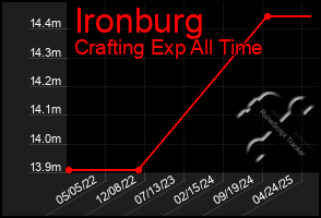 Total Graph of Ironburg