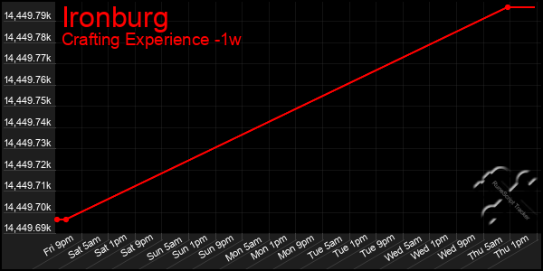 Last 7 Days Graph of Ironburg