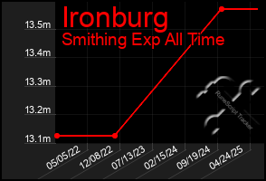 Total Graph of Ironburg