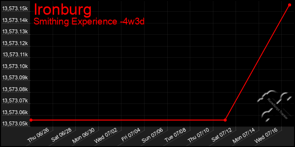 Last 31 Days Graph of Ironburg