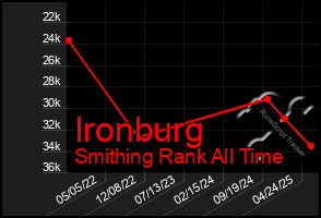 Total Graph of Ironburg