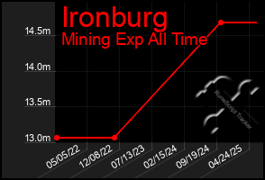 Total Graph of Ironburg