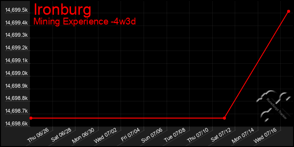Last 31 Days Graph of Ironburg