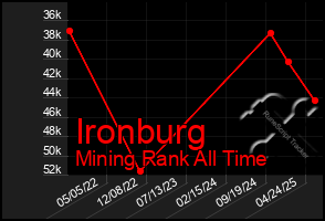 Total Graph of Ironburg