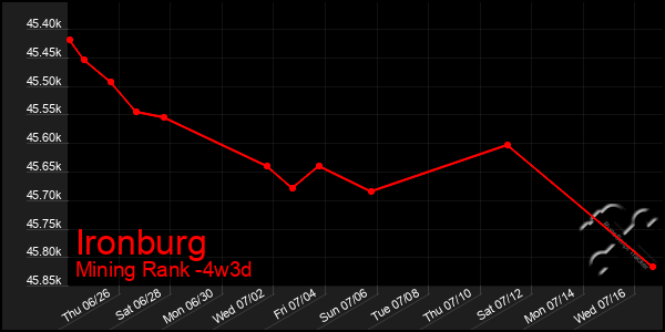 Last 31 Days Graph of Ironburg