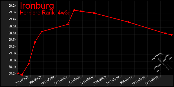 Last 31 Days Graph of Ironburg