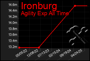 Total Graph of Ironburg
