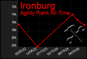 Total Graph of Ironburg