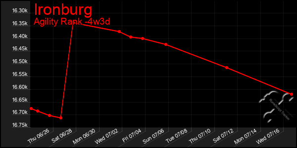 Last 31 Days Graph of Ironburg