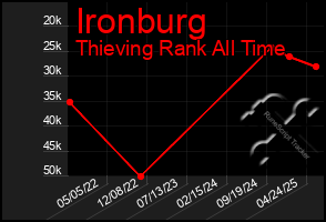 Total Graph of Ironburg