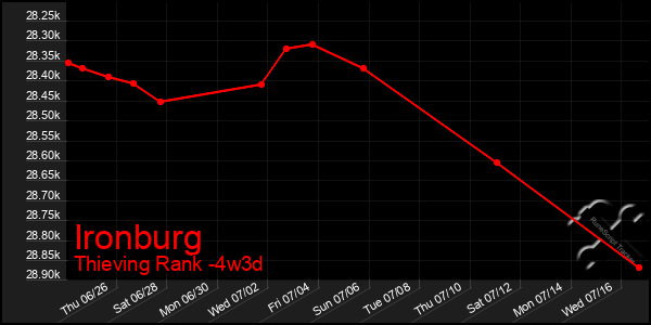 Last 31 Days Graph of Ironburg