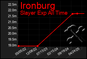 Total Graph of Ironburg