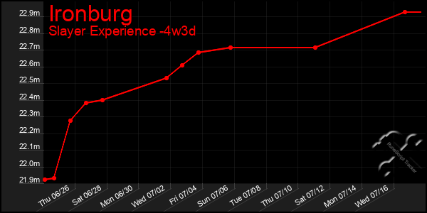 Last 31 Days Graph of Ironburg