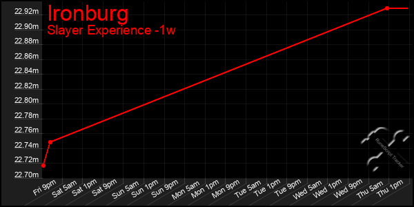 Last 7 Days Graph of Ironburg