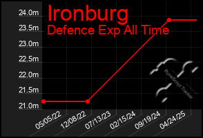 Total Graph of Ironburg