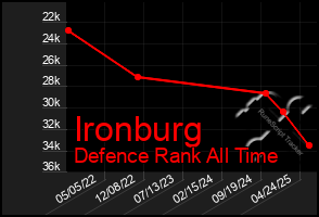 Total Graph of Ironburg