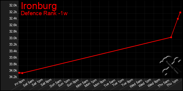 Last 7 Days Graph of Ironburg