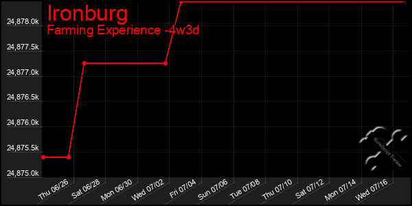 Last 31 Days Graph of Ironburg