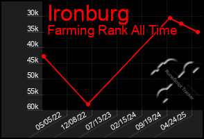 Total Graph of Ironburg
