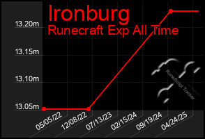 Total Graph of Ironburg