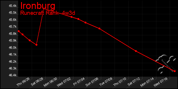 Last 31 Days Graph of Ironburg