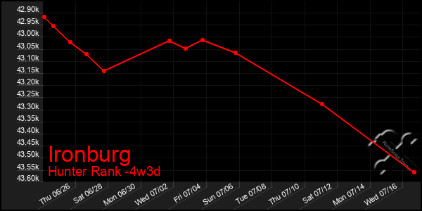 Last 31 Days Graph of Ironburg