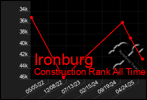 Total Graph of Ironburg