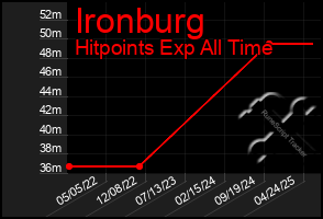 Total Graph of Ironburg